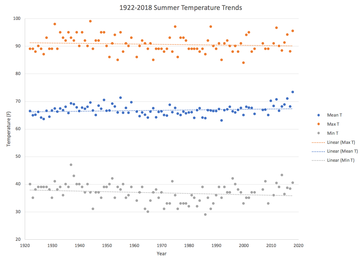 1922 - 2018 Summer Temperature Trends 
